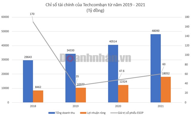 Techcombank (TCB) huy động vốn c&#225;c ng&#226;n h&#224;ng quốc tế l&#234;n tới gần 1 tỷ USD - Ảnh 2