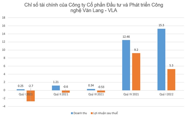 Cổ phiếu VLA của Chủ tịch c&#244;ng ty dạy “mua BĐS khi kh&#244;ng c&#243; đồng n&#224;o” bất ngờ tăng từ 10.000 đồng l&#234;n tới 60.000 đồng trong v&#224;i th&#225;ng - Ảnh 1