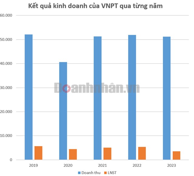 C&#243; 2,3 tỷ USD ‘tiền tươi’, mỗi ng&#224;y thu hơn 10 tỷ đồng tiền l&#227;i nhưng lợi nhuận 2023 của VNPT vẫn giảm 34% - Ảnh 1