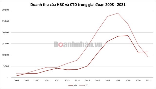 H&#242;a B&#236;nh vs Coteccons: Cuộc chiến song m&#227; gi&#224;nh ng&#244;i nh&#224; thầu x&#226;y dựng lớn nhất Việt Nam - Ảnh 2