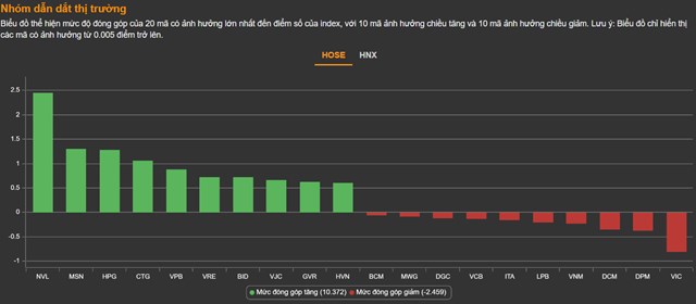 Chứng kho&#225;n 27/6: VN-Index lấy lại mốc 1.200 điểm - Ảnh 1