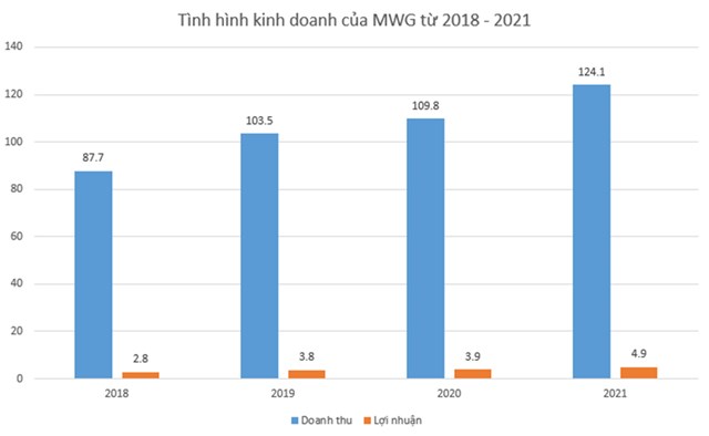 Bi&#234;n lợi nhuận Thế Giới Di Động – MWG ng&#224;y c&#224;ng suy giảm bất chấp t&#236;nh h&#236;nh dịch bệnh đ&#227; ổn định phần n&#224;o - Ảnh 2
