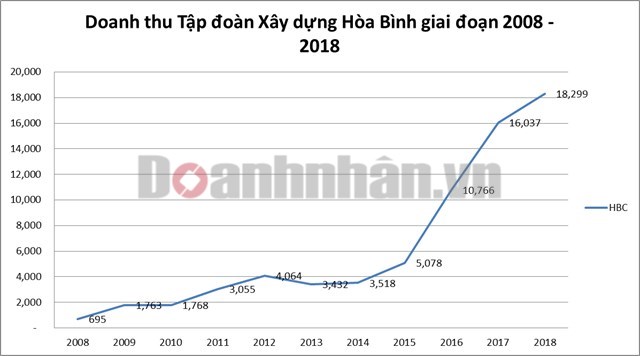 H&#242;a B&#236;nh vs Coteccons: Cuộc chiến song m&#227; gi&#224;nh ng&#244;i nh&#224; thầu x&#226;y dựng lớn nhất Việt Nam - Ảnh 1