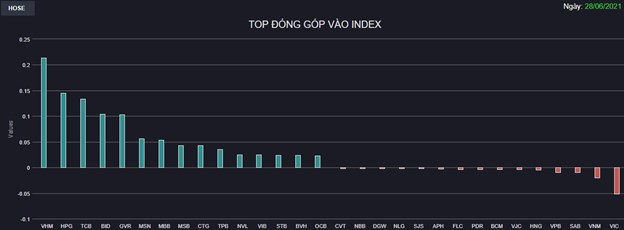 Chứng kho&#225;n 28/6: Thanh khoản tỷ USD trở lại tr&#234;n HoSE, VN-Index nhẹ nh&#224;ng vượt 1.400 điểm - Ảnh 1
