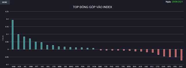 Chứng kho&#225;n 29/6: Nhiều Bluechips vững v&#224;ng, VN-Index giữ được sắc xanh - Ảnh 1
