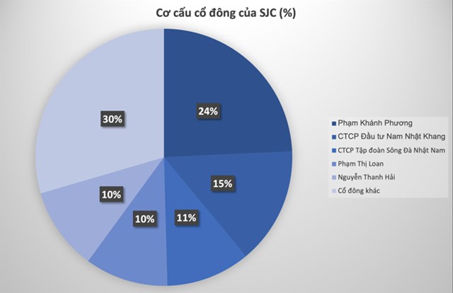 Kinh doanh bết b&#225;t nhưng cổ phiếu SJC của S&#244;ng Đ&#224; 1.01 vẫn l&#234;n xuống đột ngột sau sự xuất hiện của Kh&#225;nh Phương c&#249;ng b&#243;ng d&#225;ng Nhật Nam Group, tiền phạt do giao dịch “chui” chẳng thấm v&#224;o đ&#226;u - Ảnh 2