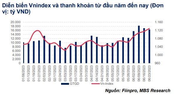 MBS: VN-Index kh&#243; b&#249;ng nổ nếu c&#225;c n&#250;t thắt chưa được th&#225;o gỡ, thị trường hồi phục chậm với c&#225;c nhịp điều chỉnh xen kẽ - Ảnh 2