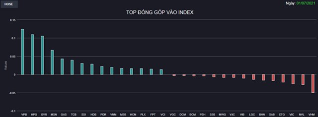 Chứng kho&#225;n 1/7: HoSE khớp lệnh tỷ USD trở lại, VN-Index lập đỉnh mới phi&#234;n đầu th&#225;ng - Ảnh 1