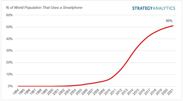 C&#243; đến 50% d&#226;n số thế giới đang sử dụng smartphone - Ảnh 2