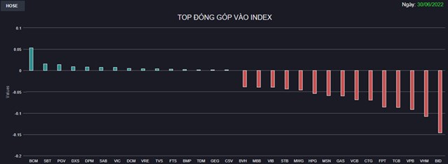 Chốt NAV 6 th&#225;ng đầu năm trong sắc đỏ, VN-Index mất mốc 1.200 điểm - Ảnh 1