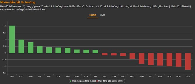 Chứng kho&#225;n 1/7: &quot;Bank - chứng - th&#233;p&quot; trở lại, VN-Index tho&#225;t đỏ v&#224;o ph&#250;t cuối - Ảnh 1