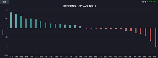 Chứng kho&#225;n 2/7: Bluechips ph&#226;n h&#243;a r&#245; rệt, VN-Index đ&#243;ng cửa tr&#234;n 1.420 điểm - Ảnh 1