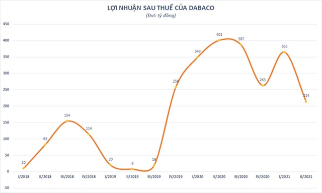 Kh&#243; khăn dịch bệnh khiến lợi nhuận qu&#253; II/2021 của Dabaco giảm 47% so với c&#249;ng kỳ - Ảnh 1