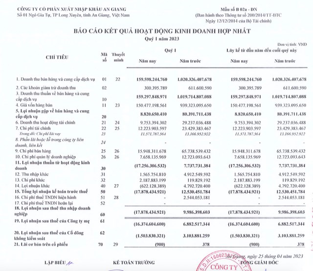 Kết quả kinh doanh qu&yacute; I/2023 của AGM