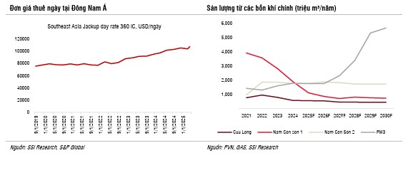 Biểu đồ 2: Đơn gi&aacute; thu&ecirc; ng&agrave;y gi&agrave;n khoan tại Đ&ocirc;ng Nam &Aacute; v&agrave; Gi&aacute; LNG khu vực