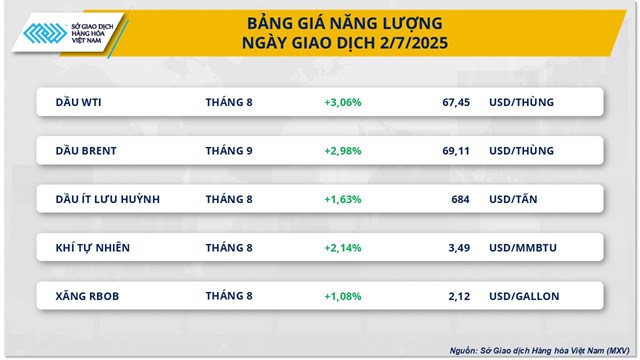 Mỹ-Việt Nam đạt thỏa thuận thương mại: T&#226;m l&#253; t&#237;ch cực lan tỏa tr&#234;n thị trường h&#224;ng h&#243;a - Ảnh 1