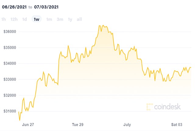 Gi&aacute; Bitcoin một tuần gần đ&acirc;y. Nguồn: Coindesk