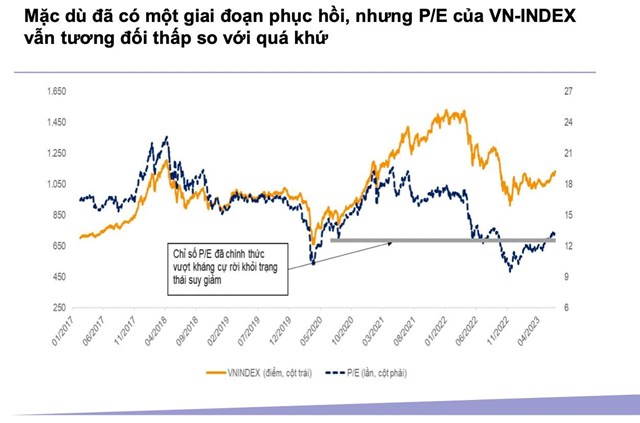 VNDirect: Chứng kho&#225;n Việt Nam xứng đ&#225;ng được định gi&#225; cao hơn, VN-Index sẽ trở lại 1.300 điểm trong nửa cuối năm - Ảnh 3