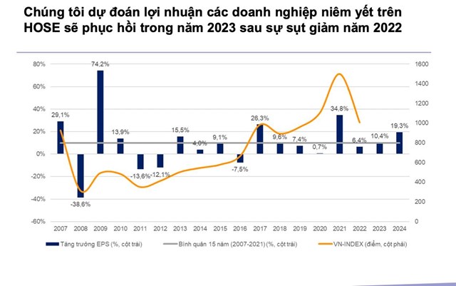 VNDirect: Chứng kho&#225;n Việt Nam xứng đ&#225;ng được định gi&#225; cao hơn, VN-Index sẽ trở lại 1.300 điểm trong nửa cuối năm - Ảnh 2