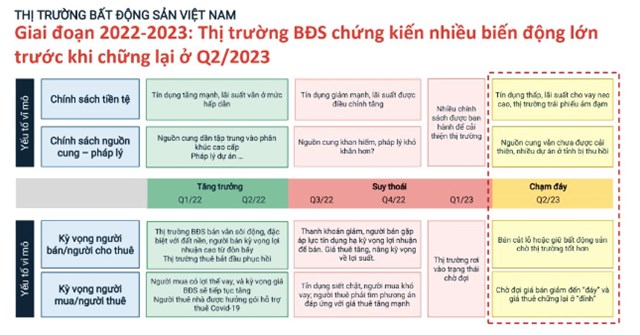 Thị trường bất động sản qu&#253; II/2023 tiếp tục đối mặt với kh&#243; khăn, thời điểm n&#224;o thị trường sẽ tăng trưởng trở lại? - Ảnh 1