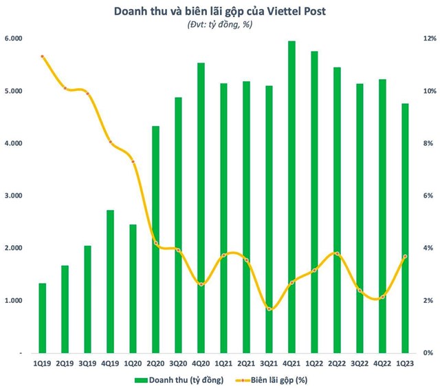 Doanh thu qu&#253; 1/2023 thấp nhất 11 qu&#253; gần đ&#226;y, Viettel Post (VTP) dự kiến trả cổ tức bằng tiền v&#224; cổ phiếu với tỷ lệ 19,11% - Ảnh 2