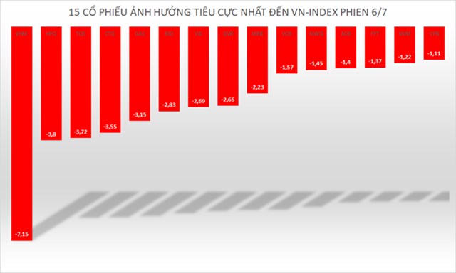 Thị trường chứng kho&#225;n nhận “c&#250; đấm” đầu ti&#234;n sau gần nửa năm thăng hoa, vốn h&#243;a cả 3 s&#224;n “bốc hơi” hơn 10 tỷ USD  - Ảnh 1