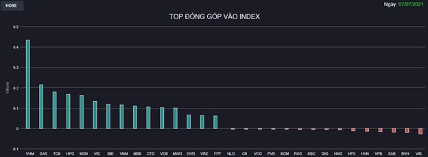 Chứng kho&#225;n 7/7: H&#224;ng loạt Bluechips tăng “như chưa hề c&#243; cuộc chia ly”, VN-Index lấy lại 34 điểm sau phi&#234;n giảm sốc - Ảnh 1