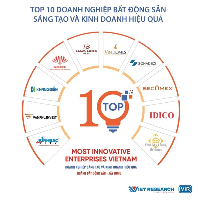 Top 10 Doanh nghiệp S&aacute;ng tạo v&agrave; Kinh doanh hiệu quả Việt Nam 2023 ng&agrave;nh Bất động sản &ndash; X&acirc;y dựng &nbsp;