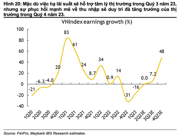 Maybank: VN-Index cuối năm c&#243; thể đạt 1.300 điểm, 5 nh&#243;m cổ phiếu mang t&#237;nh chu kỳ tiếp tục c&#243; hiệu suất vượt trội - Ảnh 2