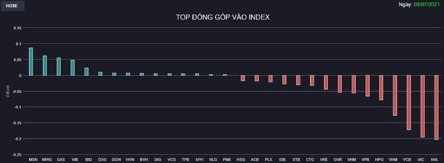 Chứng kho&#225;n 8/7: Nhiều trụ giảm s&#226;u, VN-Index mất gần 14 điểm  - Ảnh 1
