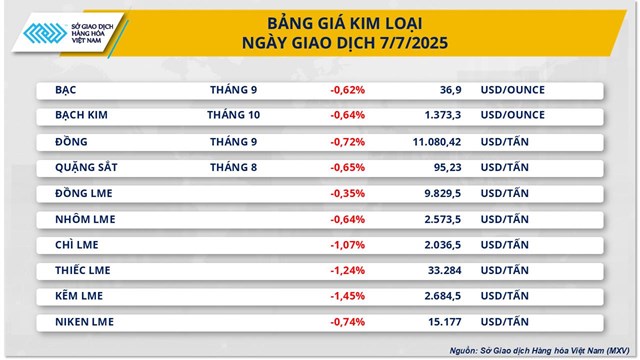 Lực b&#225;n &#225;p đảo, gi&#225; kim loại v&#224; c&#224; ph&#234; đồng loạt giảm - Ảnh 1