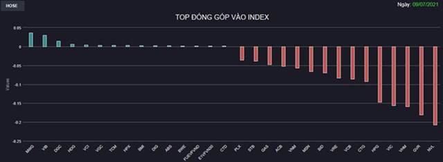 Chứng kho&#225;n 9/7: Khối ngoại mua r&#242;ng gần 800 tỷ, VN-Index vẫn mất th&#234;m 2% - Ảnh 1