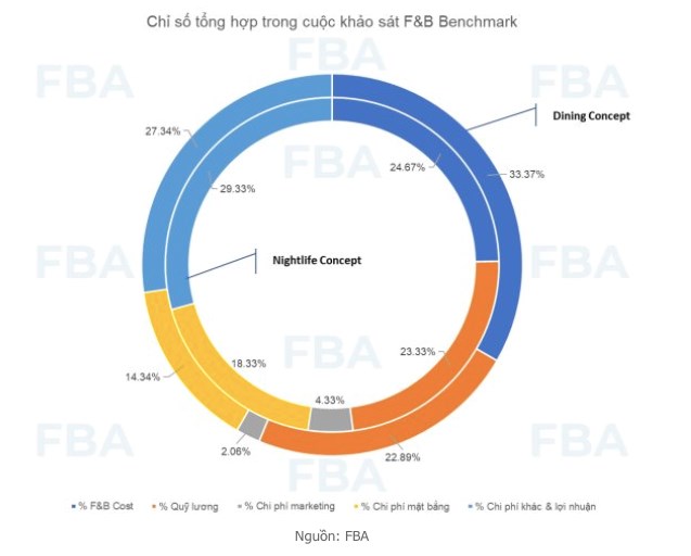 Thị trường F&amp;B: Đằng sau sự b&#249;ng nổ l&#224; giai đoạn thanh lọc - Ảnh 1