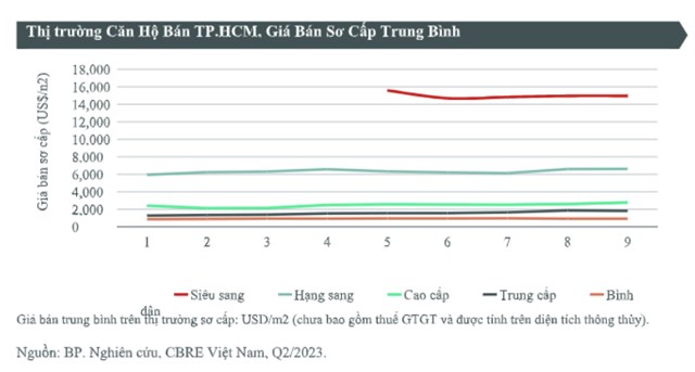 Gi&#225; b&#225;n căn hộ sơ cấp TP HCM lần đầu ghi nhận mức giảm kể từ năm 2018 - Ảnh 1