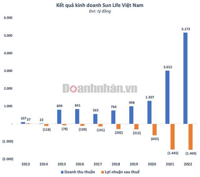 Sai phạm khi b&#225;n bảo hiểm qua ACB v&#224; TPBank, Sun Life Việt Nam mỗi ng&#224;y thu hơn 14 tỷ nhưng lỗ nặng - Ảnh 2