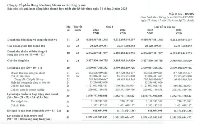 Kết quả kinh doanh qu&yacute; I/2023 của MCH