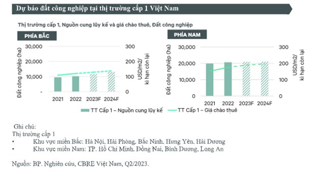 Gi&#225; thu&#234; đất bất động sản c&#244;ng nghiệp tăng trong 4 năm qua - Ảnh 2