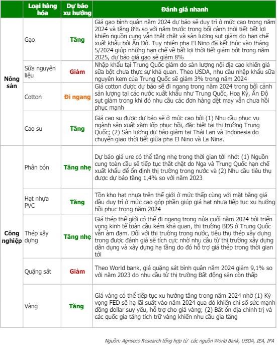 Agriseco Research: Gi&#225; nhiều mặt h&#224;ng như dầu th&#244;, cao su, th&#233;p, ph&#226;n b&#243;n c&#243; thể biến động mạnh trong nửa cuối năm - Ảnh 2