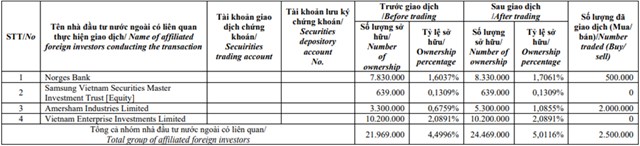 Dragon Capital mua 2,5 triệu cổ phiếu GEX, trở lại l&#224;m cổ đ&#244;ng lớn tại Gelex - Ảnh 1