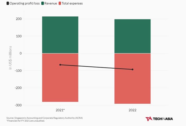 Kết quả kinh doanh của Tiki trong năm t&agrave;i ch&iacute;nh 2022
