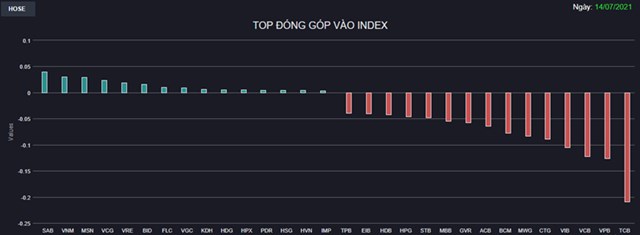 Chứng kho&#225;n 14/7: H&#224;ng loạt Bluechips ch&#236;m trong sắc đỏ, VN-Index “bấp b&#234;nh” tại ngưỡng 1.280 điểm - Ảnh 1