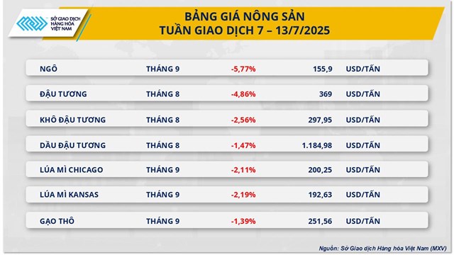 Gi&#225; đồng COMEX tăng vọt, thị trường n&#244;ng sản ch&#236;m s&#226;u trong sắc đỏ - Ảnh 2