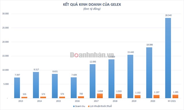 Gelex (GEX) c&#243; g&#236; hấp dẫn để cổ đ&#244;ng chi h&#224;ng ngh&#236;n tỷ đồng mua cổ phiếu ph&#225;t h&#224;nh th&#234;m? - Ảnh 2