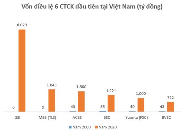 Sau 20 năm hoạt động, quy m&#244; C&#244;ng ty chứng kho&#225;n tăng trưởng vượt bậc, nhưng gi&#225; cổ phiếu gần như “bất động” - Ảnh 1