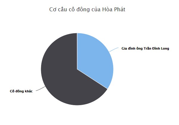 Gia đ&#236;nh &#244;ng Trần Đ&#236;nh Long sắp nhận hơn 470 tỷ tiền mặt - Ảnh 1