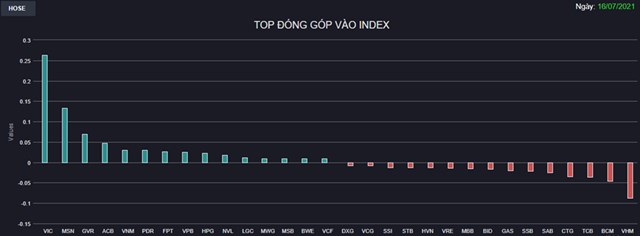 Chứng kho&#225;n 16/7: VIC trở lại “cuộc chơi”, VN-Index tăng hơn 5 điểm - Ảnh 1