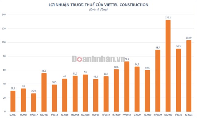 Viettel Construction (CTR) ước l&#227;i trước thuế 6 th&#225;ng đầu năm tăng trưởng 56% - Ảnh 1