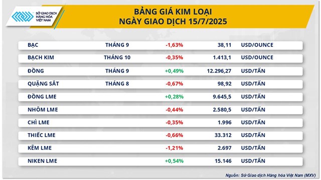 Mất c&#226;n đối cung - cầu, gi&#225; h&#224;ng h&#243;a nguy&#234;n liệu thế giới đồng loạt giảm - Ảnh 2