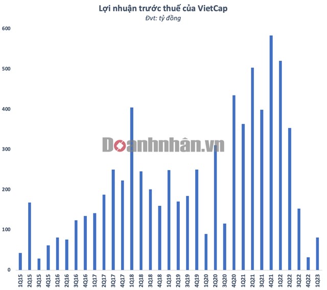 Kinh doanh &#39;thụt l&#249;i&#39;, hoạt động mảng ch&#237;nh k&#233;m hiệu quả, Vietcap (VCI) nhận th&#234;m khoản vay 45 triệu USD từ nước ngo&#224;i - Ảnh 1