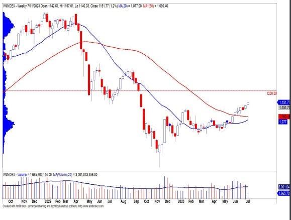 Yuanta: Rủi ro trung hạn giảm, VN-Index hướng tới 1.200 điểm - Ảnh 1